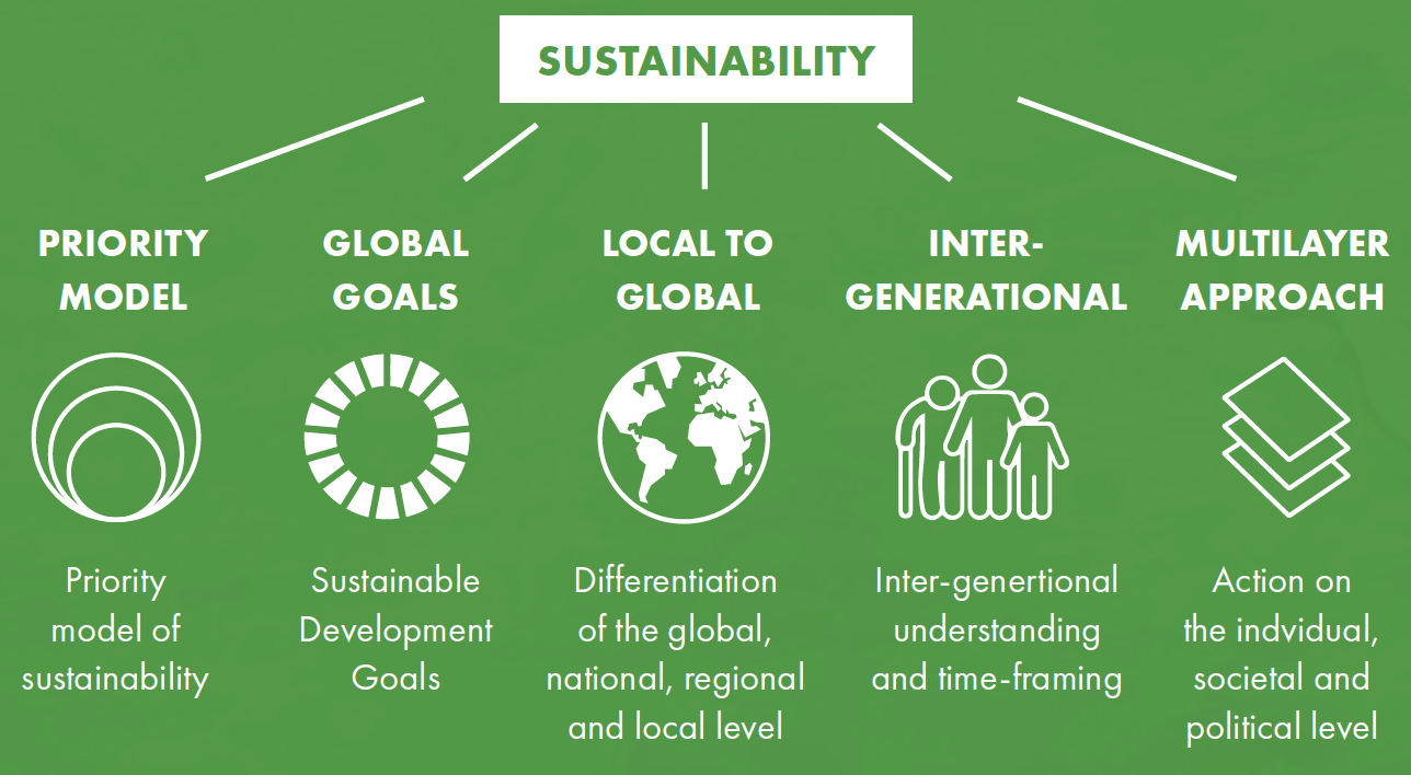 The different elements of sustainability according to the definition used by the Sustainability Week Switzerland